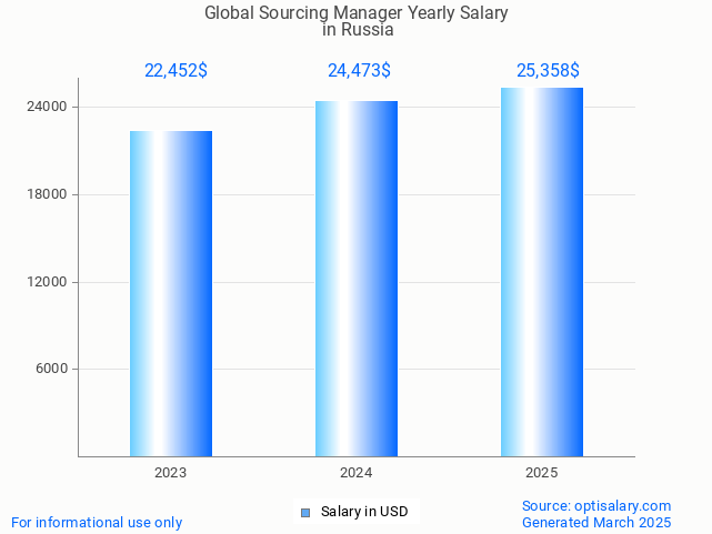 global sourcing manager salary in russia 2025 global sourcing manager salary in russia 2025