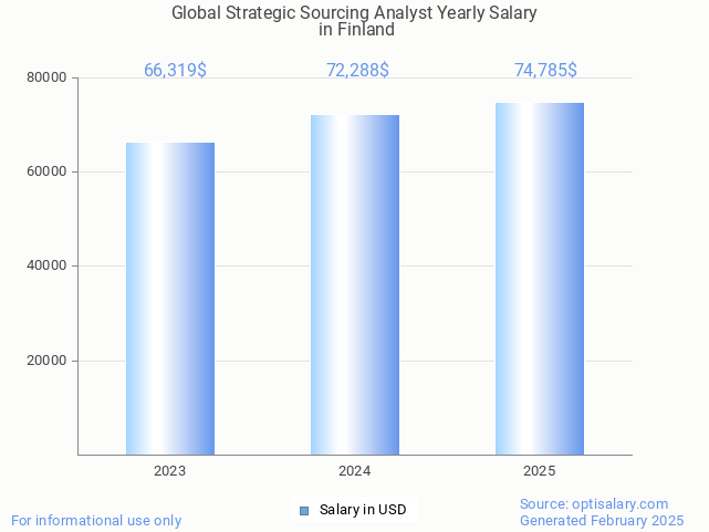 global strategic sourcing analyst salary in finland 2025 global strategic sourcing analyst salary in finland 2025
