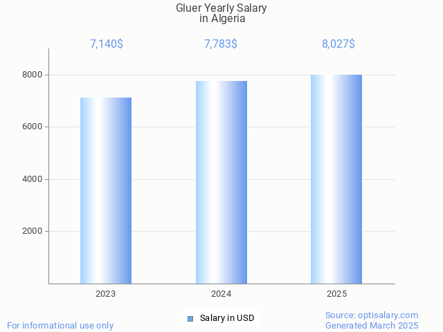 gluer salary in algeria 2025 gluer salary in algeria 2025