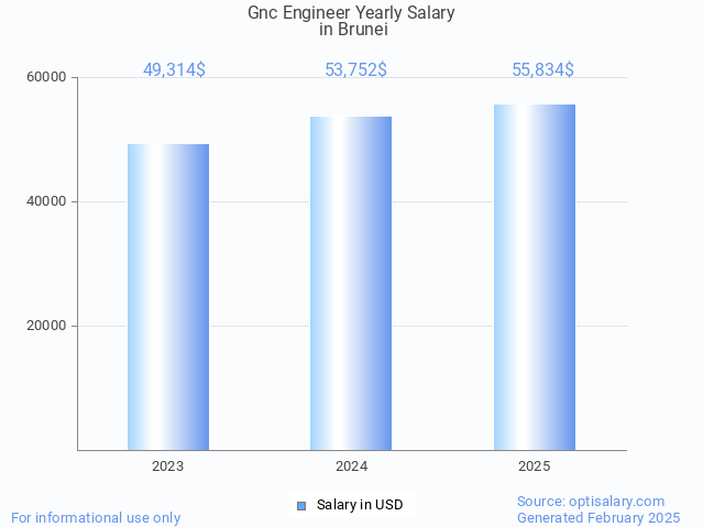 gnc engineer salary in brunei 2025 gnc engineer salary in brunei 2025