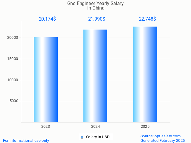 gnc engineer salary in china 2025