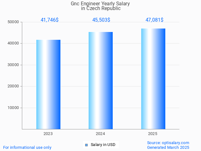 gnc engineer salary in czech republic 2025 gnc engineer salary in czech republic 2025