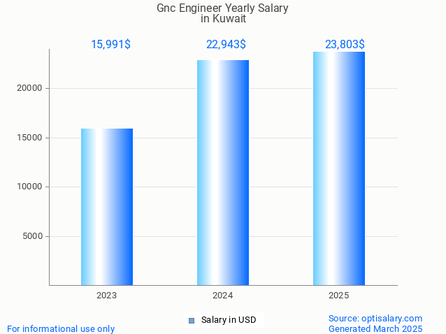 gnc engineer salary in kuwait 2025 gnc engineer salary in kuwait 2025