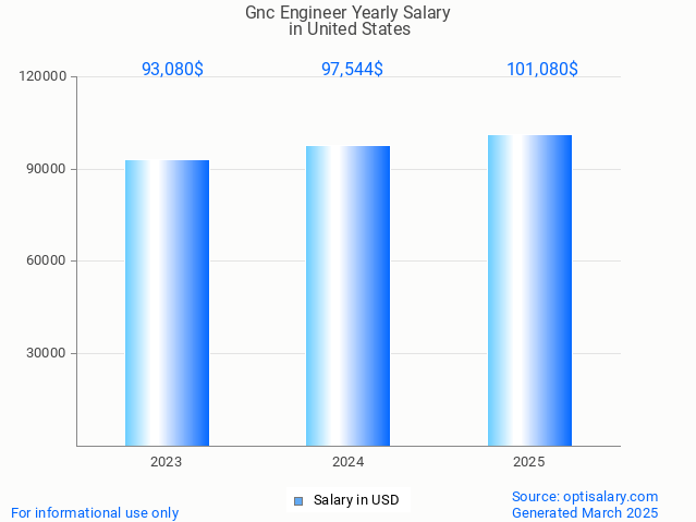 gnc engineer salary in united states 2025 gnc engineer salary in united states 2025
