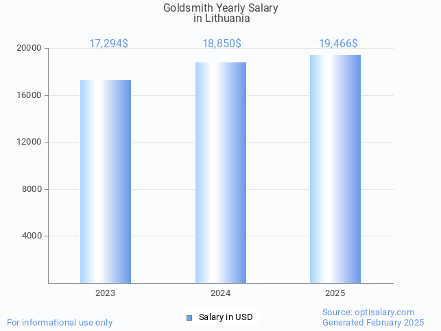 goldsmith salary in lithuania 2025 goldsmith salary in lithuania 2025