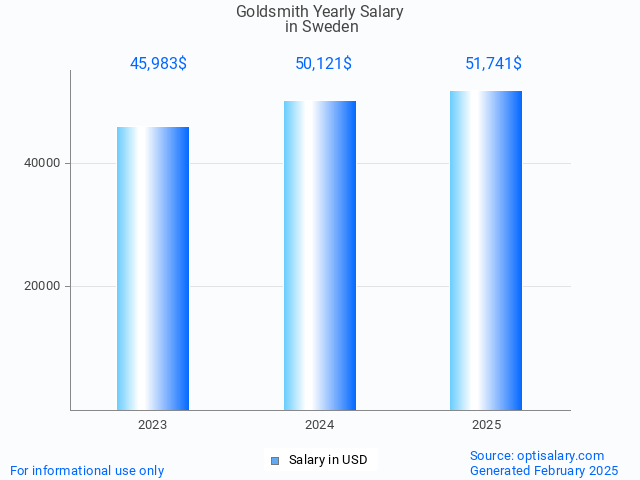 goldsmith salary in sweden 2025 goldsmith salary in sweden 2025