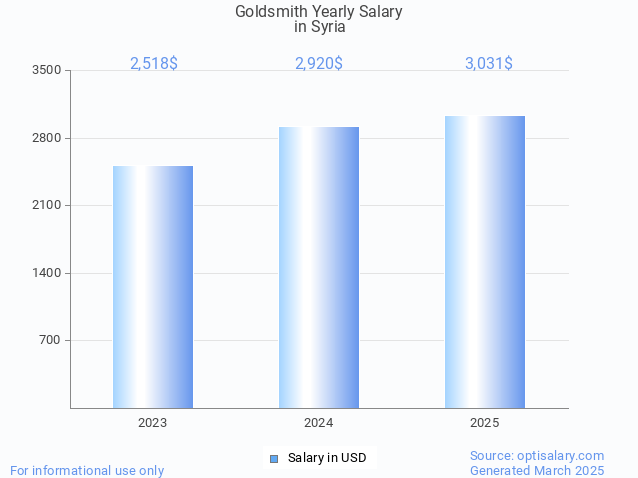 goldsmith salary in syria 2025 goldsmith salary in syria 2025
