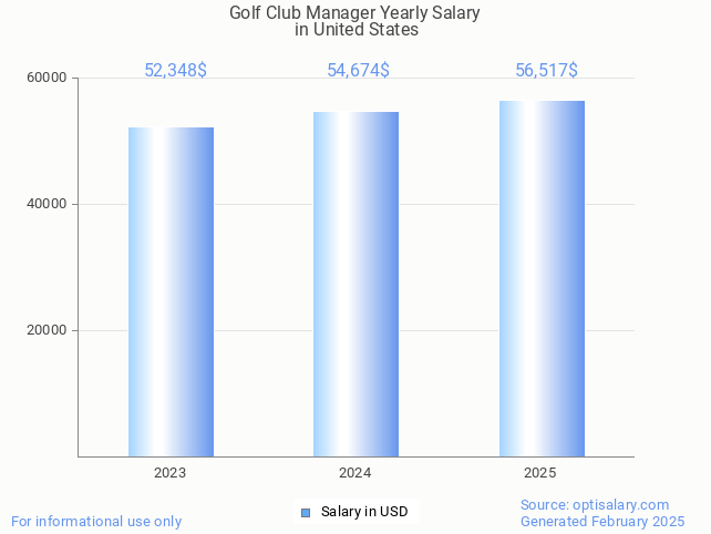golf club manager salary in united states 2025