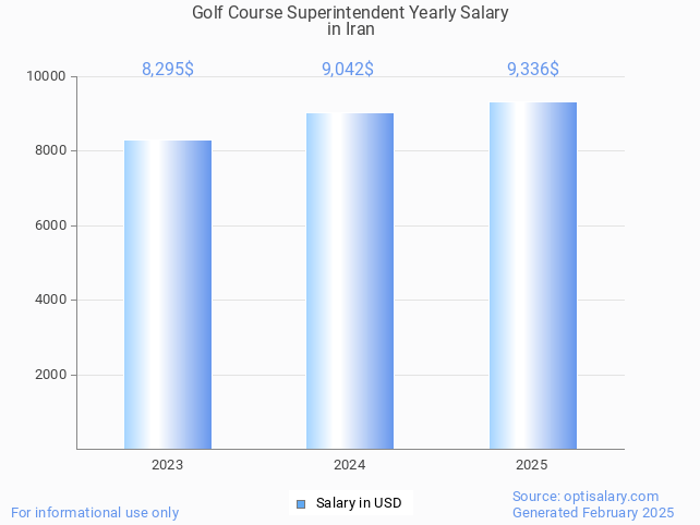 golf course superintendent salary in iran 2025 golf course superintendent salary in iran 2025