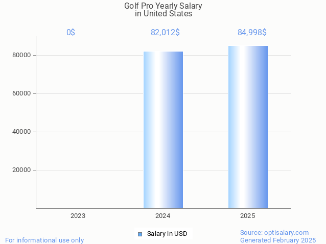 golf pro salary in united states 2025 golf pro salary in united states 2025