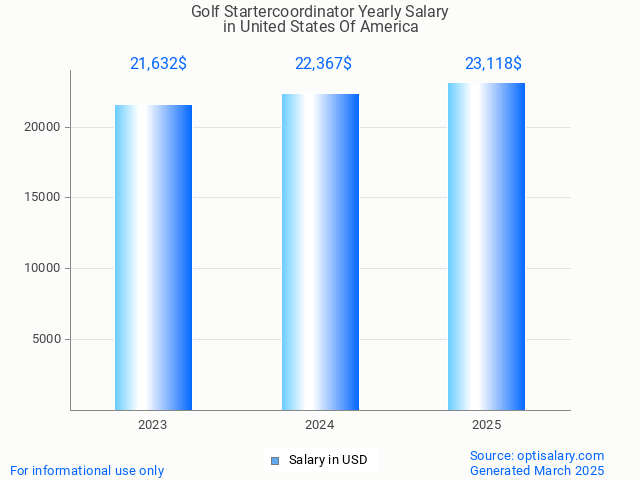 golf startercoordinator salary in united states of america 2025 golf startercoordinator salary in united states of america 2025