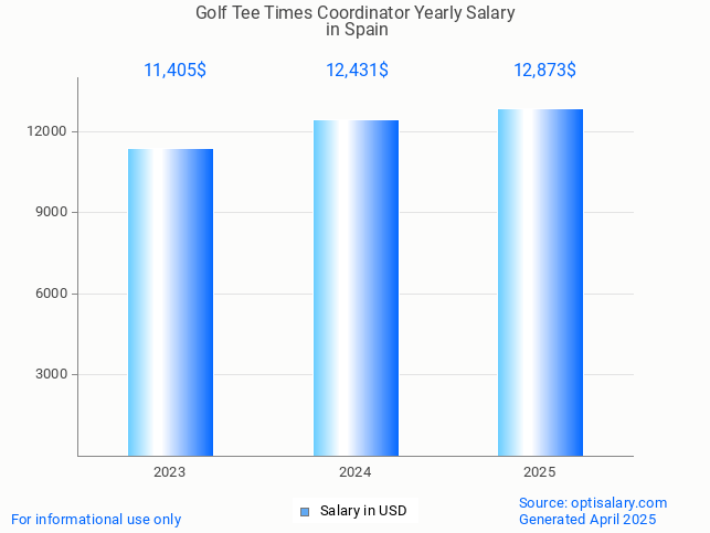 golf tee times coordinator salary in spain 2025 golf tee times coordinator salary in spain 2025