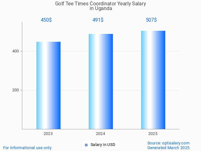 golf tee times coordinator salary in uganda 2025 golf tee times coordinator salary in uganda 2025