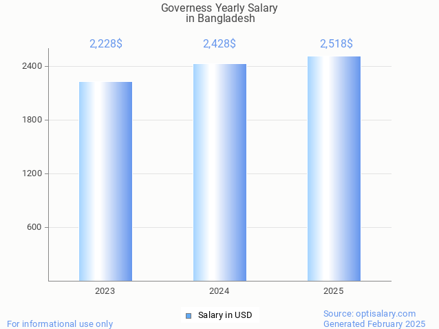 governess salary in bangladesh 2025 governess salary in bangladesh 2025
