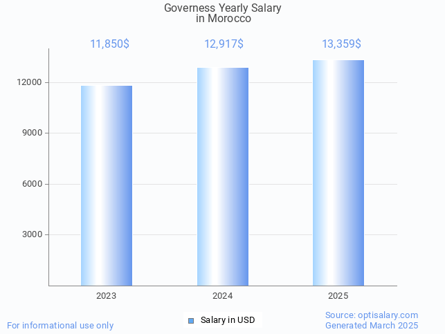 governess salary in morocco 2025 governess salary in morocco 2025