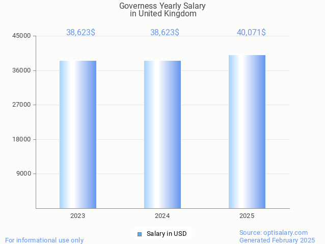 governess salary in united kingdom 2025 governess salary in united kingdom 2025