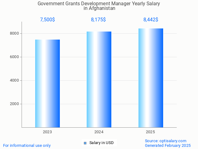 government grants development manager salary in afghanistan 2025 government grants development manager salary in afghanistan 2025
