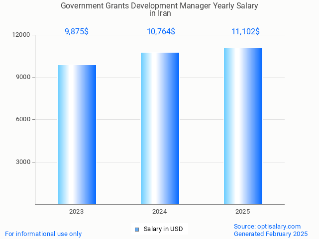 government grants development manager salary in iran 2025 government grants development manager salary in iran 2025
