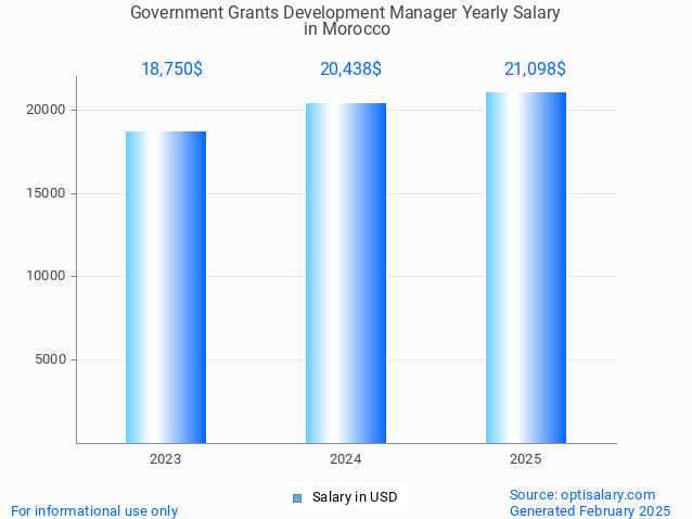 government grants development manager salary in morocco 2025 government grants development manager salary in morocco 2025