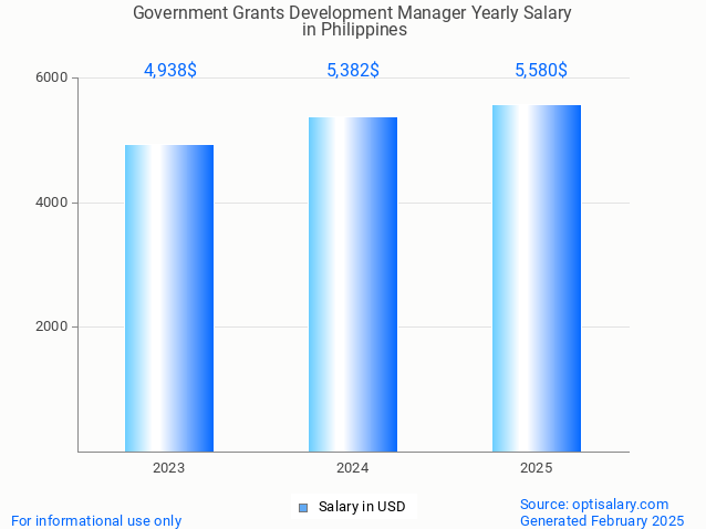 government grants development manager salary in philippines 2025 government grants development manager salary in philippines 2025