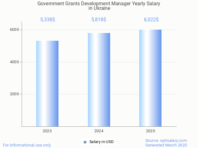 government grants development manager salary in ukraine 2025 government grants development manager salary in ukraine 2025