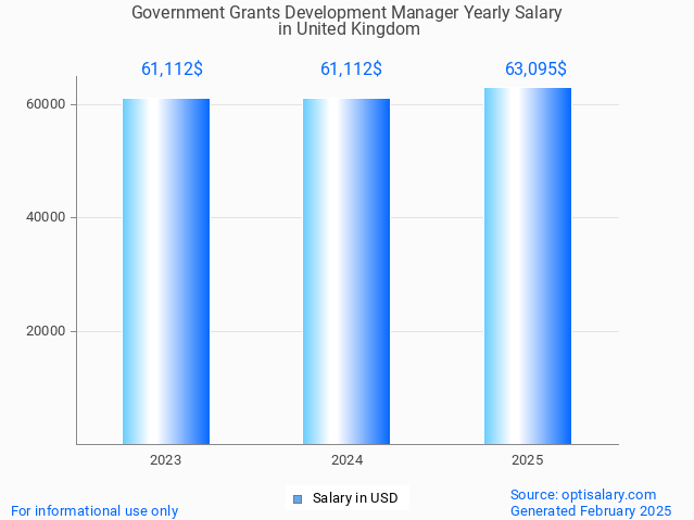government grants development manager salary in united kingdom 2025 government grants development manager salary in united kingdom 2025