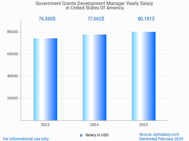 government grants development manager salary in united states of america 2025 government grants development manager salary in united states of america 2025