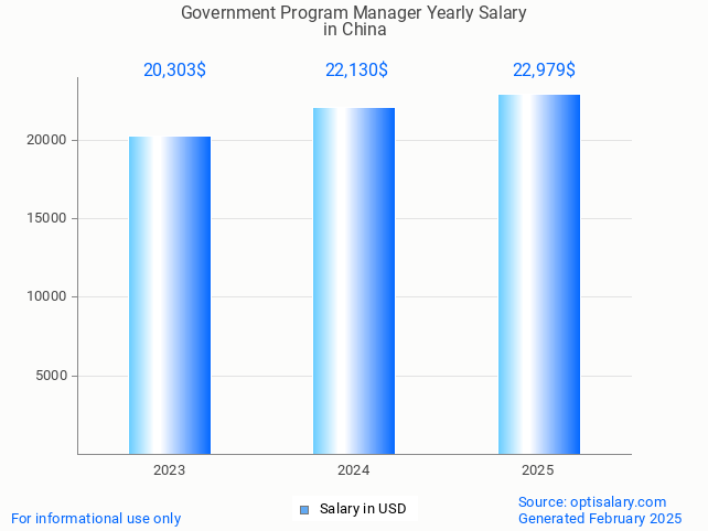 government program manager salary in china 2025 government program manager salary in china 2025