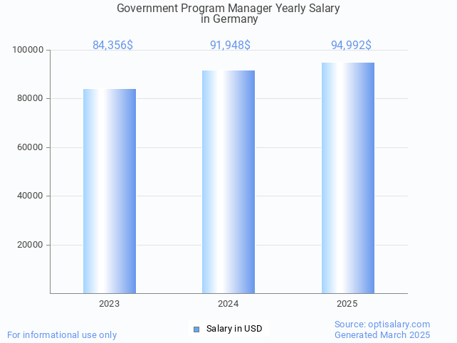 government program manager salary in germany 2025 government program manager salary in germany 2025