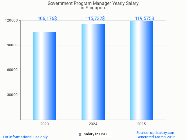 government program manager salary in singapore 2025