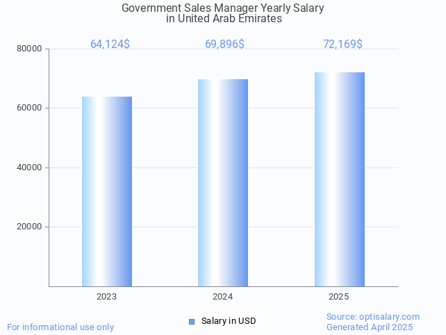 government sales manager salary in united arab emirates 2025 government sales manager salary in united arab emirates 2025