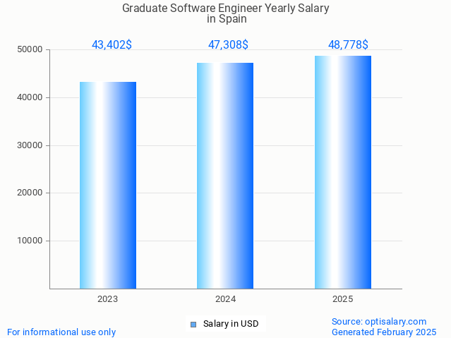 graduate software engineer salary in spain 2025 graduate software engineer salary in spain 2025