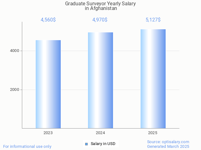 graduate surveyor salary in afghanistan 2025 graduate surveyor salary in afghanistan 2025