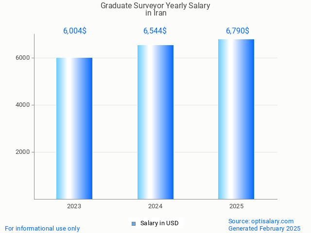 graduate surveyor salary in iran 2025 graduate surveyor salary in iran 2025