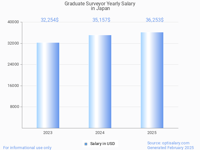 graduate surveyor salary in japan 2025