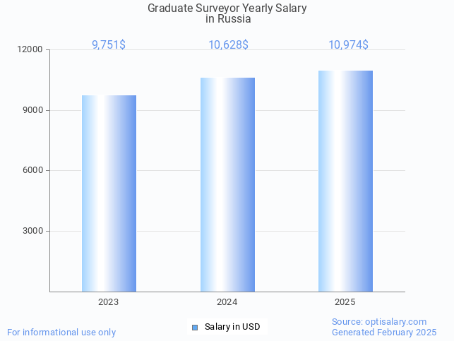 graduate surveyor salary in russia 2025