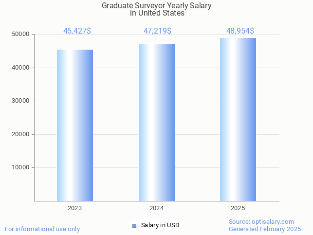 graduate surveyor salary in united states 2025 graduate surveyor salary in united states 2025