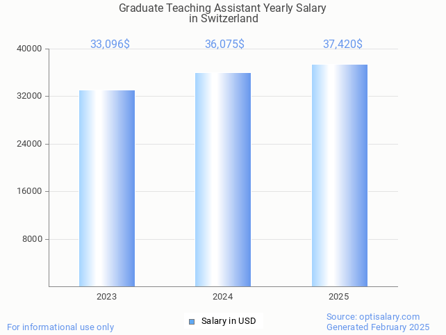 graduate teaching assistant salary in switzerland 2025 graduate teaching assistant salary in switzerland 2025