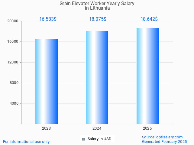 grain elevator worker salary in lithuania 2025 grain elevator worker salary in lithuania 2025