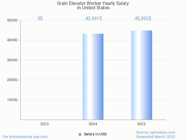 grain elevator worker salary in united states 2025 grain elevator worker salary in united states 2025