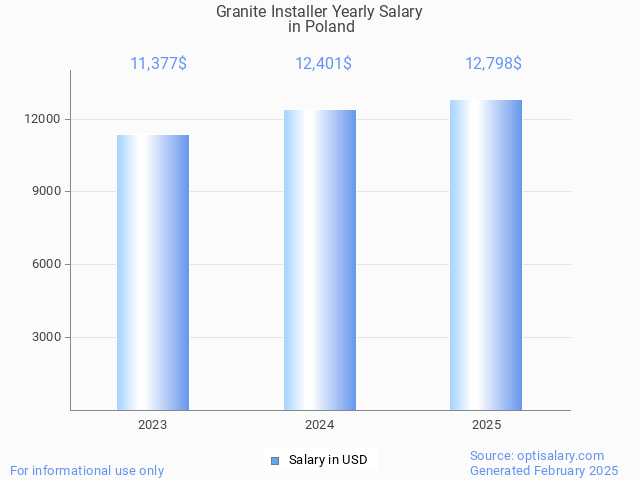 granite installer salary in poland 2025 granite installer salary in poland 2025