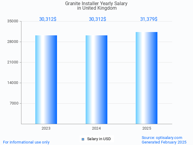 granite installer salary in united kingdom 2025 granite installer salary in united kingdom 2025