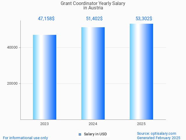 grant coordinator salary in austria 2025