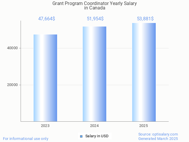 grant program coordinator salary in canada 2025 grant program coordinator salary in canada 2025