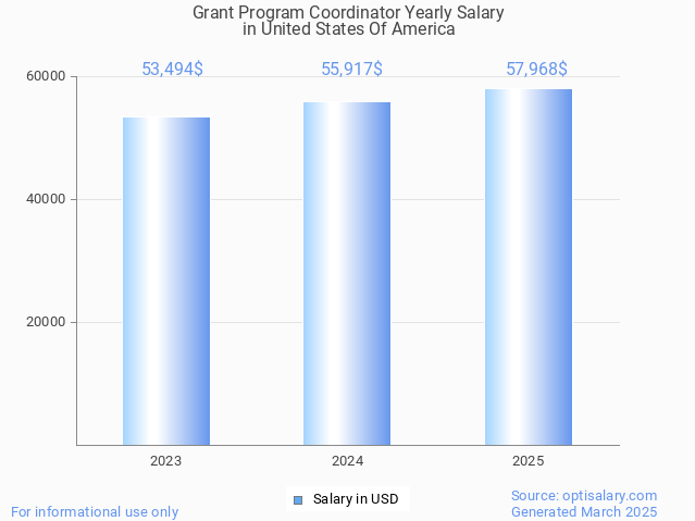 grant program coordinator salary in united states of america 2025 grant program coordinator salary in united states of america 2025