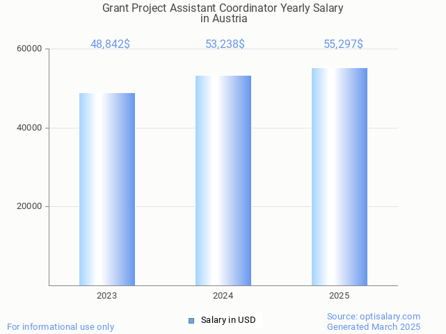 grant project assistant coordinator salary in austria 2025 grant project assistant coordinator salary in austria 2025