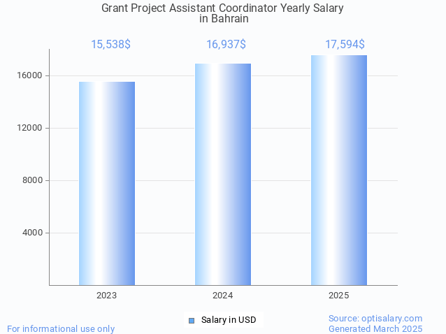 grant project assistant coordinator salary in bahrain 2025 grant project assistant coordinator salary in bahrain 2025