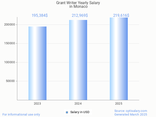 grant writer salary in monaco 2025 grant writer salary in monaco 2025