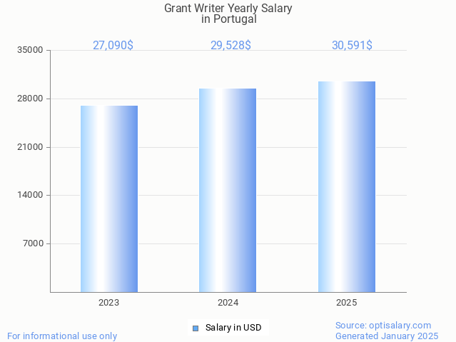 grant writer salary in portugal 2025 grant writer salary in portugal 2025
