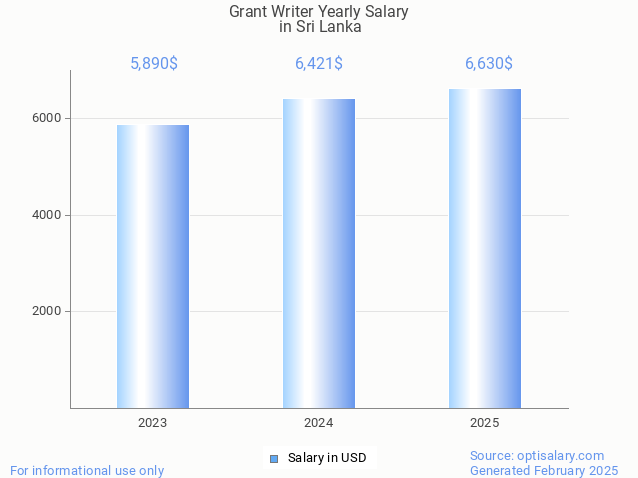 grant writer salary in sri lanka 2025 grant writer salary in sri lanka 2025